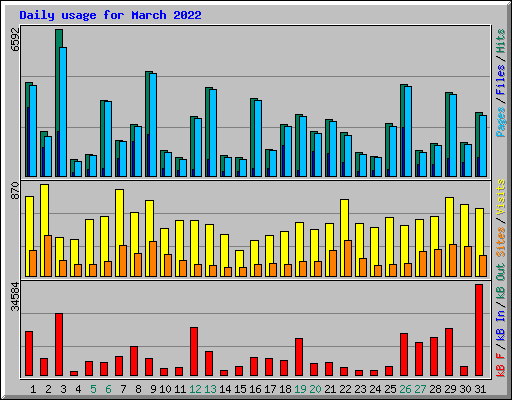 Daily usage for March 2022