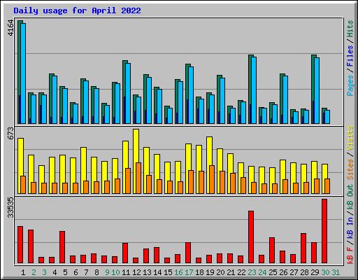 Daily usage for April 2022