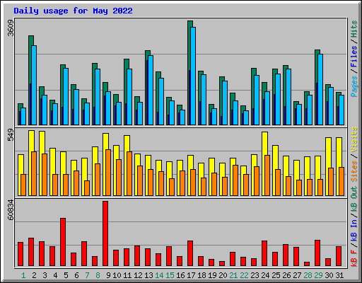 Daily usage for May 2022