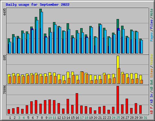 Daily usage for September 2022