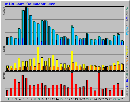 Daily usage for October 2022