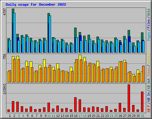 Daily usage for December 2022