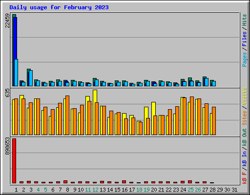 Daily usage for February 2023