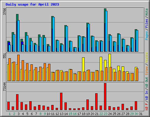 Daily usage for April 2023