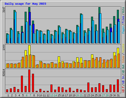 Daily usage for May 2023