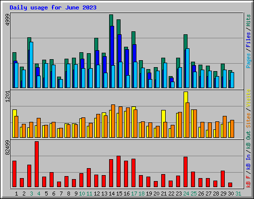 Daily usage for June 2023