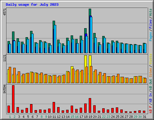 Daily usage for July 2023