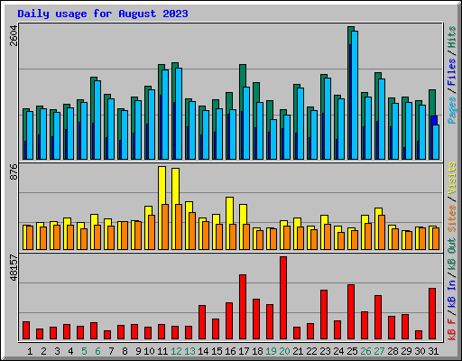 Daily usage for August 2023