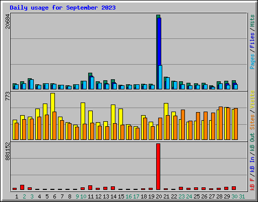 Daily usage for September 2023