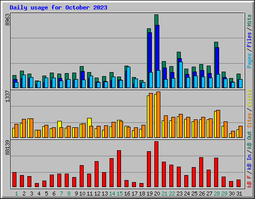 Daily usage for October 2023