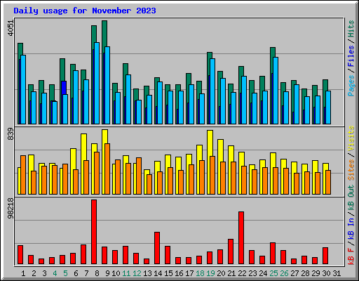 Daily usage for November 2023