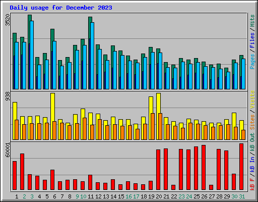 Daily usage for December 2023