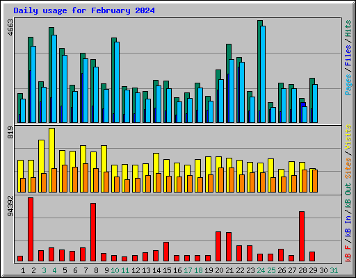 Daily usage for February 2024