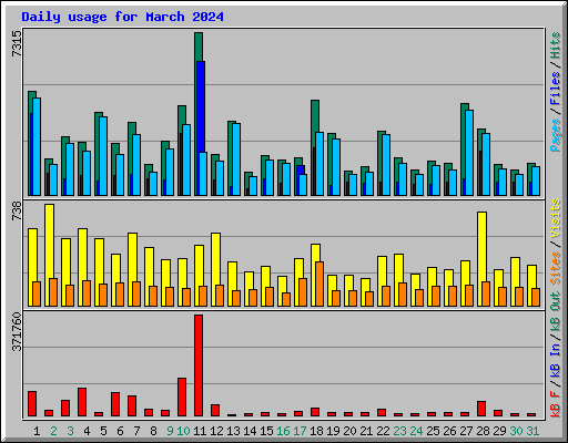 Daily usage for March 2024