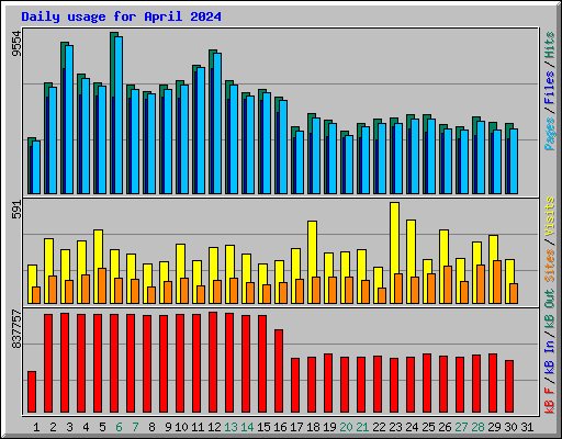 Daily usage for April 2024