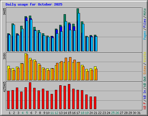 Daily usage for October 2025