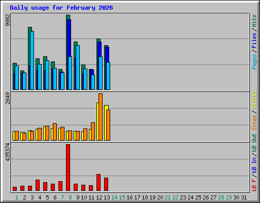 Daily usage for February 2026