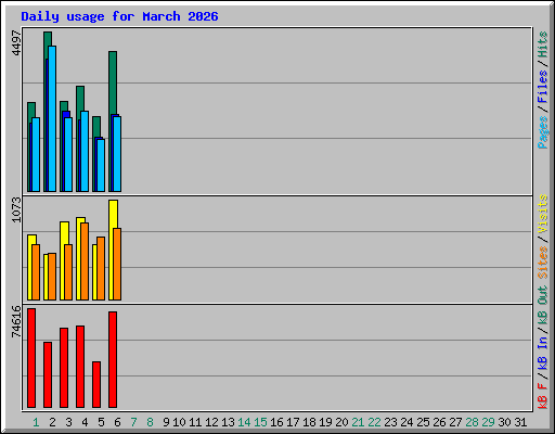 Daily usage for March 2026