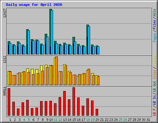 Daily usage for April 2026