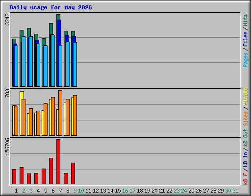 Daily usage for May 2026