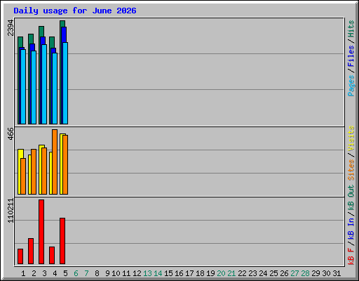 Daily usage for June 2026
