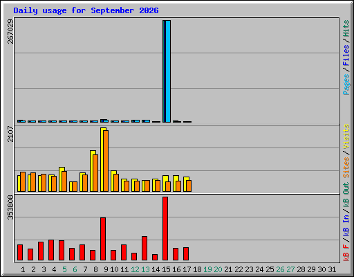 Daily usage for September 2026