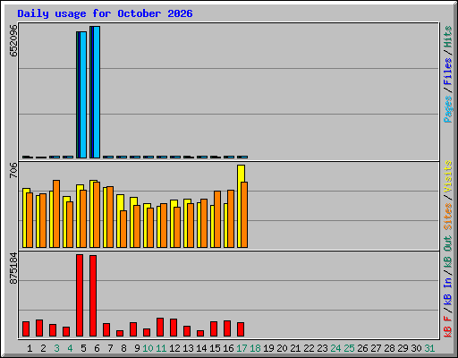 Daily usage for October 2026