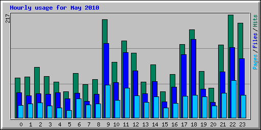 Hourly usage for May 2010