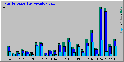 Hourly usage for November 2010