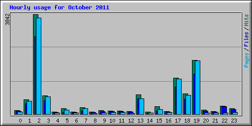 Hourly usage for October 2011