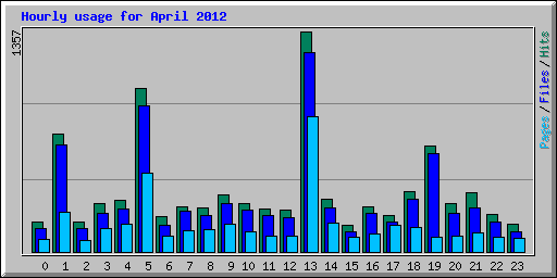 Hourly usage for April 2012