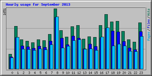 Hourly usage for September 2013