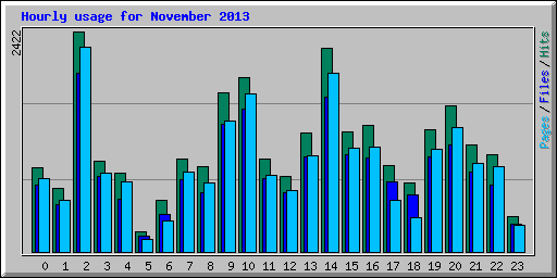 Hourly usage for November 2013
