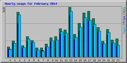 Hourly usage for February 2014