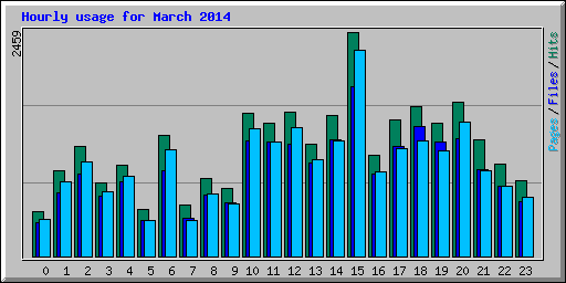 Hourly usage for March 2014