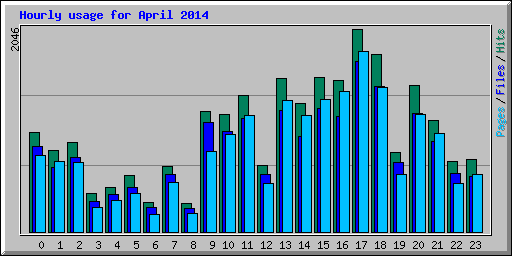 Hourly usage for April 2014