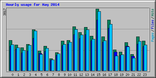 Hourly usage for May 2014