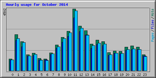 Hourly usage for October 2014