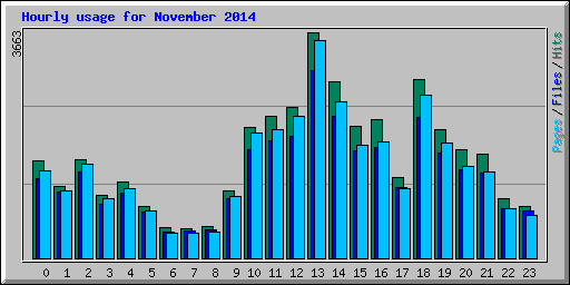 Hourly usage for November 2014