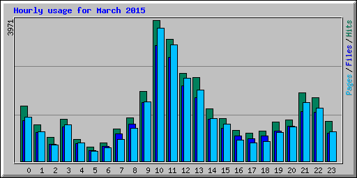 Hourly usage for March 2015