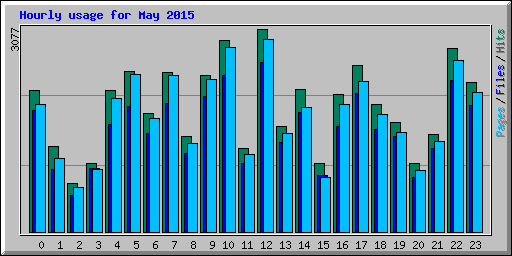 Hourly usage for May 2015