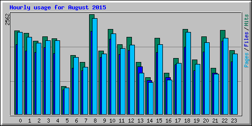 Hourly usage for August 2015