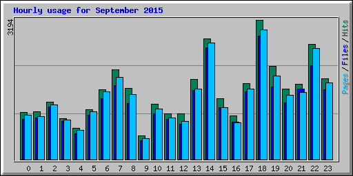 Hourly usage for September 2015