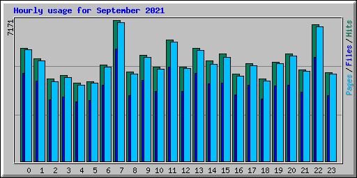 Hourly usage for September 2021