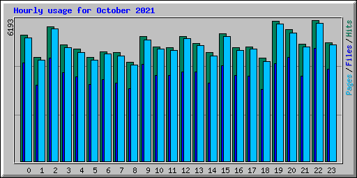 Hourly usage for October 2021