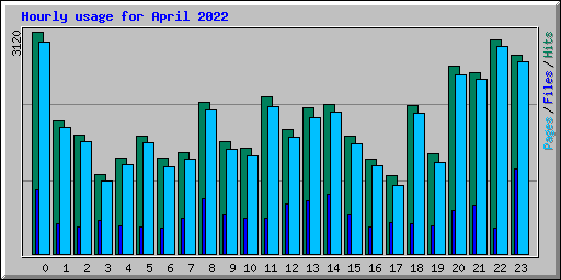Hourly usage for April 2022
