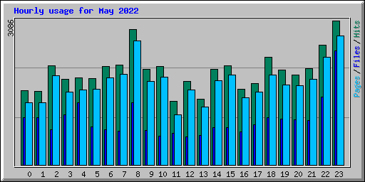 Hourly usage for May 2022