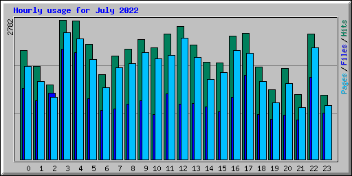 Hourly usage for July 2022