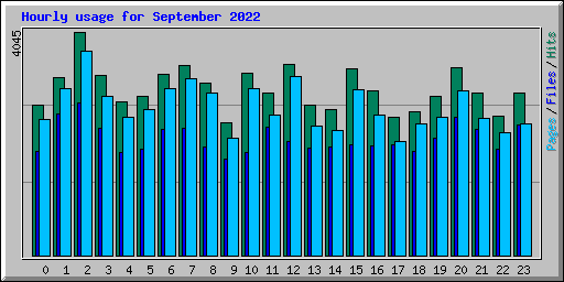 Hourly usage for September 2022