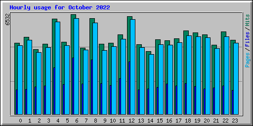 Hourly usage for October 2022